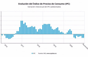 ep evolucion del ipc hasta noviembre de 2020 ine