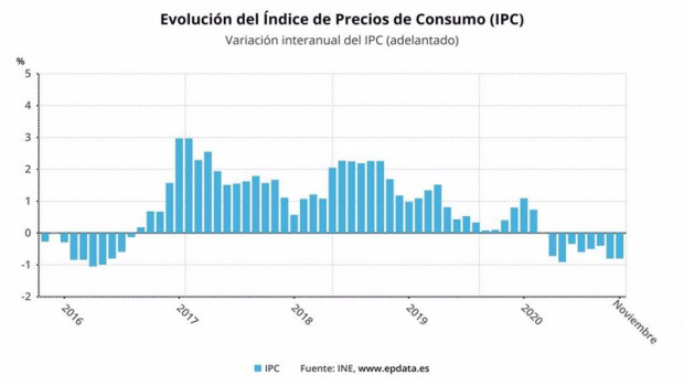 ep evolucion del ipc hasta noviembre de 2020 ine