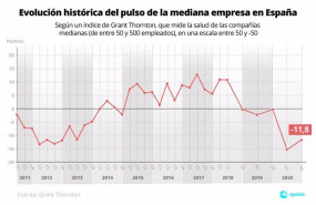 ep evolucion historica del pulso de la mediana empresa en espana grant thornton