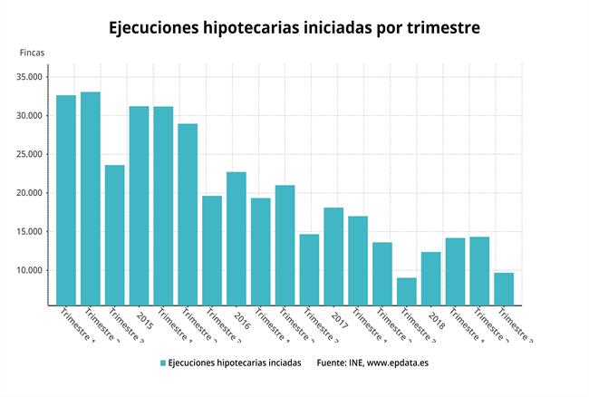 Evolución de las ejecuciones hipotecarias, tercer trimestre 2018 | EPDATA ep evolucionlas ejecuciones hipotecarias tercer trimestre 2018