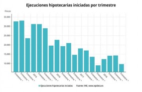 ep evolucionlas ejecuciones hipotecarias tercer trimestre 2018