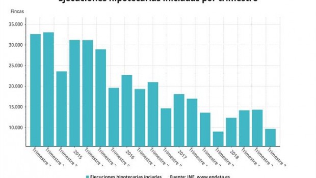 ep evolucionlas ejecuciones hipotecarias tercer trimestre 2018