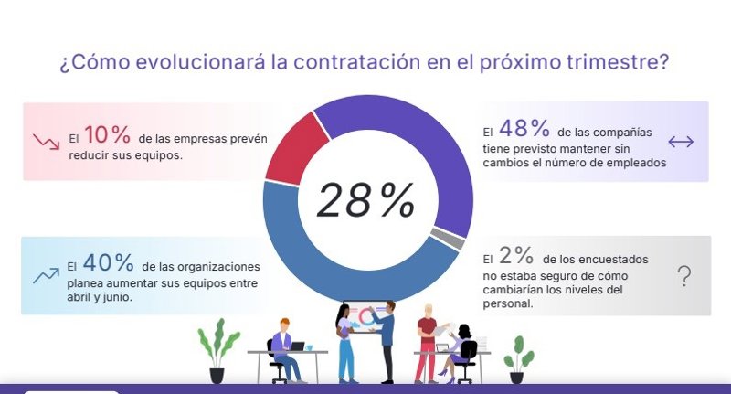 ep las empresas espanolas situan en un 28 las expectativas de empleo nueve puntos mas que el primer