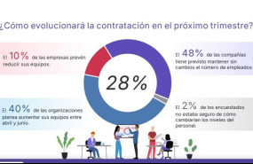 ep las empresas espanolas situan en un 28 las expectativas de empleo nueve puntos mas que el primer