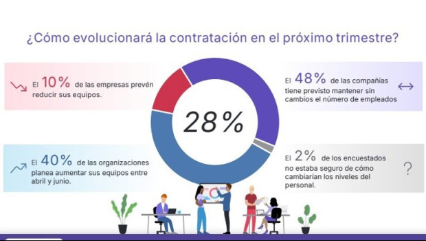ep las empresas espanolas situan en un 28 las expectativas de empleo nueve puntos mas que el primer