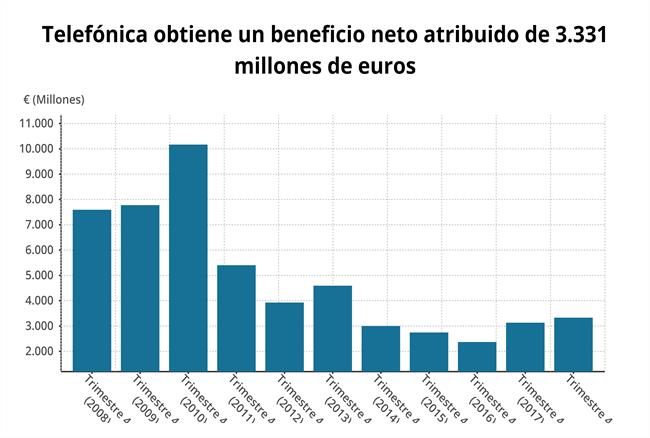 Los resultados de Telefónica en el cuarto trimestre de 2018 (CNMV) | EPDATA ep los resultadostelefonicacuarto trimestre2018 cnmv