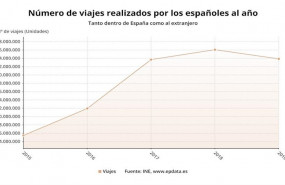 ep numero de viajes realizados por los espanoles al ano hasta 2019 ine