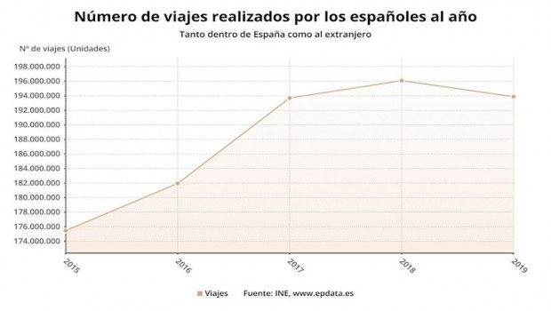 ep numero de viajes realizados por los espanoles al ano hasta 2019 ine