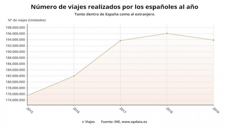 Número de viajes realizados por los españoles al año, hasta 2019 (INE) | EPDATA ep numero de viajes realizados por los espanoles al ano hasta 2019 ine