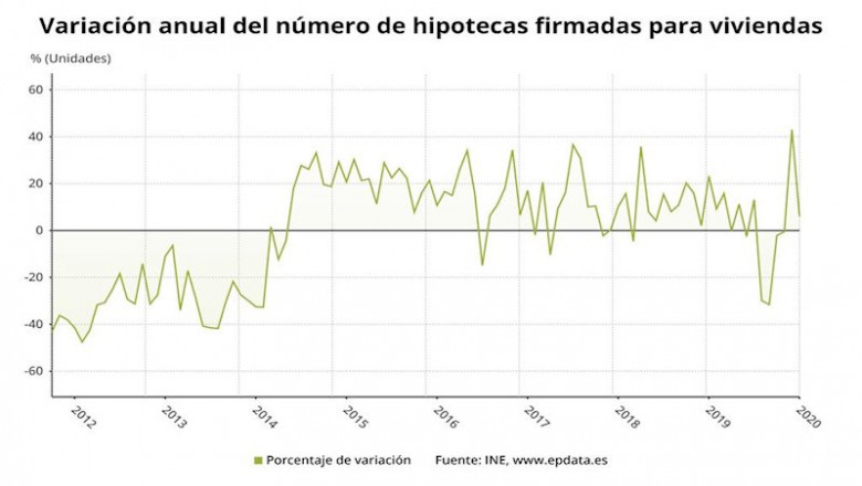 Variación anual del número de hipotecas firmadas para vivienda en España hasta enero de 2020 (INE) | EPDATA ep variacion anual del numero de hipotecas firmadas para vivienda en espana hasta enero de 2020 ine