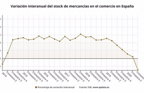 ep variacion interanual del stock de mercancias en el comercio en espana hasta octubre de 2020 ine