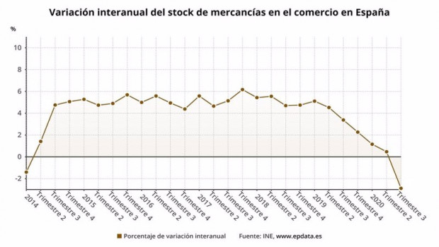 ep variacion interanual del stock de mercancias en el comercio en espana hasta octubre de 2020 ine