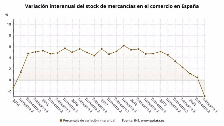 ep variacion interanual del stock de mercancias en el comercio en espana hasta octubre de 2020 ine ep variacion interanual del stock de mercancias en el comercio en espana hasta octubre de 2020 ine