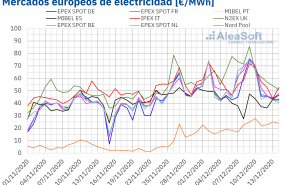 1607954208 20201214 aleasoft precios mercados europeos electricidad 1607954208 20201214 aleasoft precios mercados europeos electricidad