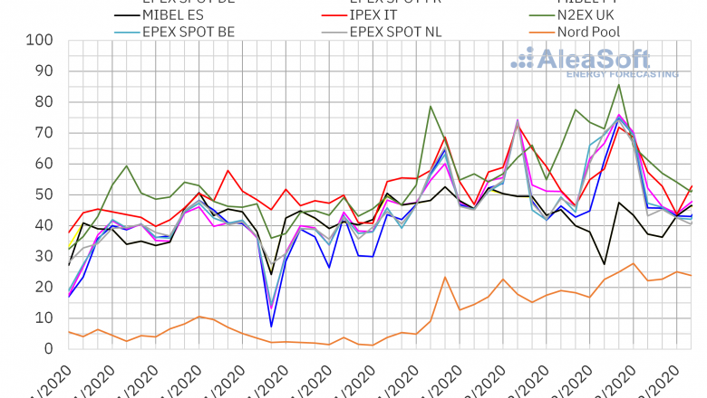 1607954208 20201214 aleasoft precios mercados europeos electricidad