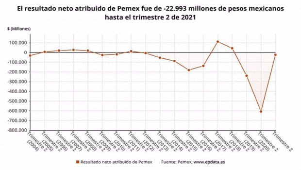 ep archivo   los resultados de pemex en el primer semestre del ano en graficos