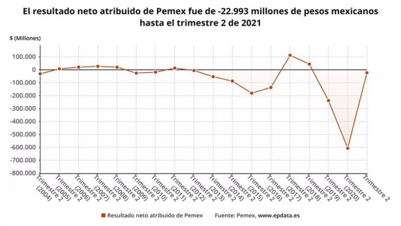 Archivo - Los resultados de Pemex en el primer semestre del año, en gráficos | EPDATA - Archivo ep archivo los resultados de pemex en el primer semestre del ano en graficos