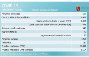 ep balance de coronavirus en la region de murcia el 1 de mayo de 2020