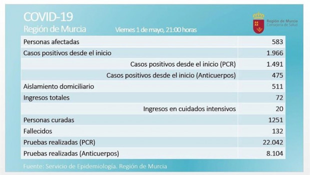 ep balance de coronavirus en la region de murcia el 1 de mayo de 2020