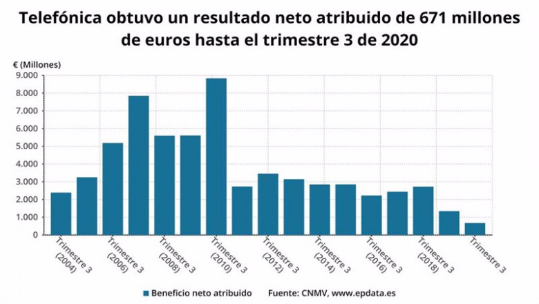 ep beneficio neto atribuido de telefonica hasta el tercer trimestre de 2020 cnmv ep beneficio neto atribuido de telefonica hasta el tercer trimestre de 2020 cnmv