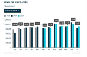 ep el mercado europeo del automovil se contrae un 07 hasta julio con 649 millones de matriculaciones