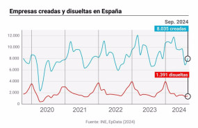 ep evolucion de la creacion de empresas