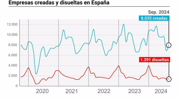 ep evolucion de la creacion de empresas