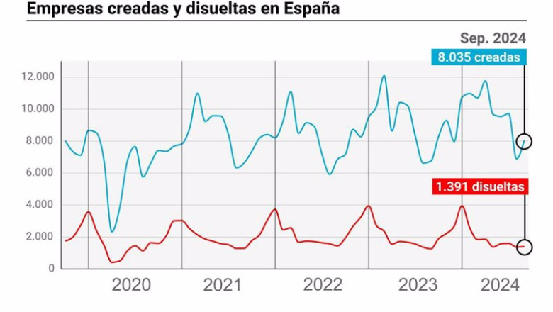 ep evolucion de la creacion de empresas ep evolucion de la creacion de empresas