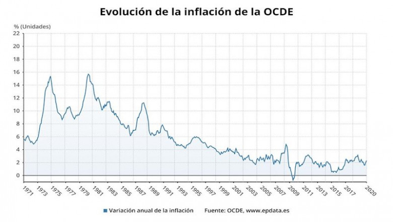 ep evolucion de la inflacion de la ocde hasta enero de 2020 ocde