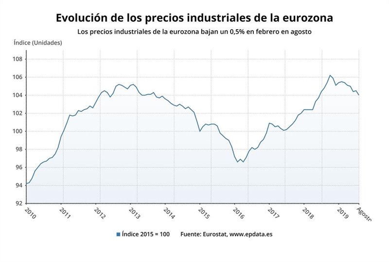 ep evolucion de los precios industriales de la eurozona