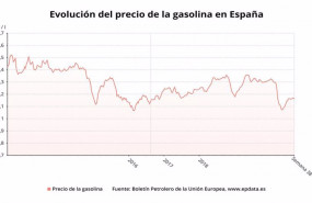ep evolucion del precio de la gasolina hasta la semana 38 de 2020