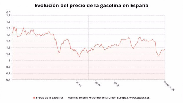 ep evolucion del precio de la gasolina hasta la semana 38 de 2020