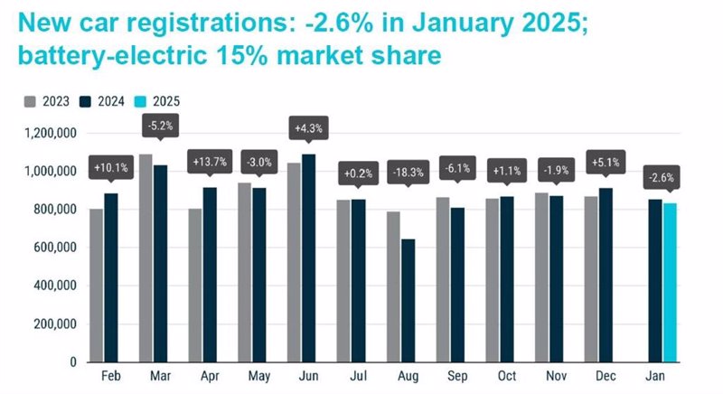 ep las matriculaciones en europa caen un 26 en enero de 2025 hasta las 831201 unidades ep las matriculaciones en europa caen un 26 en enero de 2025 hasta las 831201 unidades