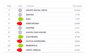 ep ranking de empresas mas responsables segun el informe merco