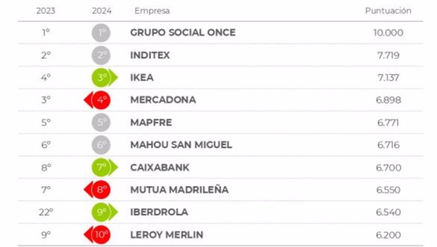 ep ranking de empresas mas responsables segun el informe merco