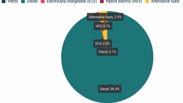 ep ventas de camiones en la union europa por tipo de combustible